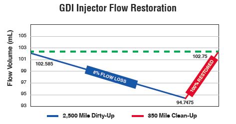 GDI Injector Flow