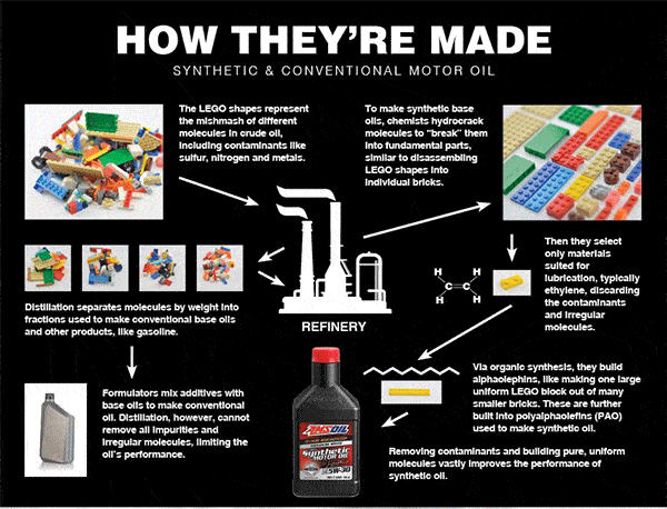 LEGOs Synthetic Oil