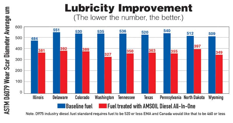 Diesel Additives Lubricity Improvement Chart
